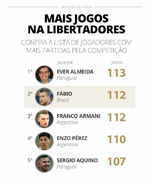 ge - Fábio, do Fluminense, se tornará o recordista de jogos da história da Libertadores; veja lista