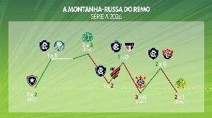 ge - Remo vive montanha-russa que o impede de deixar a zona de rebaixamento do Brasileirão